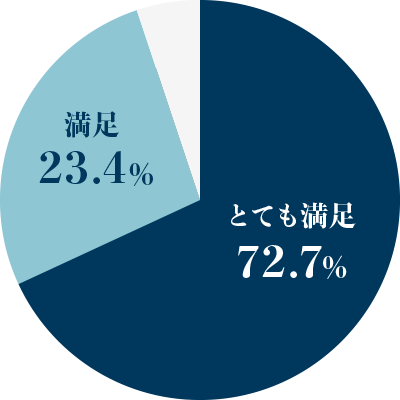 とても満足72.7% 満足23.4%