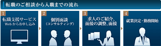 転職のご相談から入職までの流れ