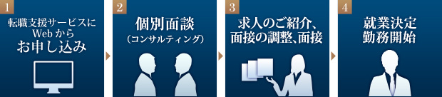 転職のご相談から入職までの流れ図