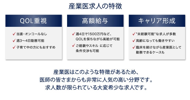 産業医求人の特徴　QOL重視　当直・オンコールなし　週3〜4日勤務可能　子育て中の方にもおすすめ　高額給与　週4日で1500万円など、QOLを保ちながら高給が可能　ご経験やスキル に応じて　条件交渉も可能　キャリア形成　”未経験可能”な求人が多数　高齢になっても働きやすい　臨床を続けながら産業医として　勤務できるケースも　産業医はこのような特徴があるため、医師の皆さまからも非常に人気の高い分野です。求人数が限られている大変希少な求人です。