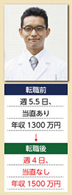 転職前　週5.5日、当直あり、年収1300万円→転職後　週4日、当直なし、年収1500万円