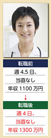 転職前　週4.5日、当直なし、年収1100万円→転職後　週4日、当直なし、年収1300万円