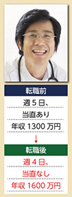 転職前　週5日、当直あり、年収1300万円→転職後　週4日、当直なし、年収1600万円
