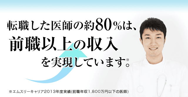 転職した医師の約80%は、前職以上の収入を実現しています。※エムスリーキャリア2013年度実績(前職年収1800万円以下の医師)