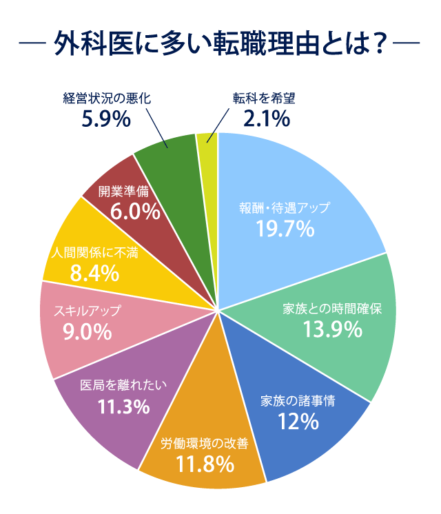 ― 外科医に多い転職理由とは？ ―
