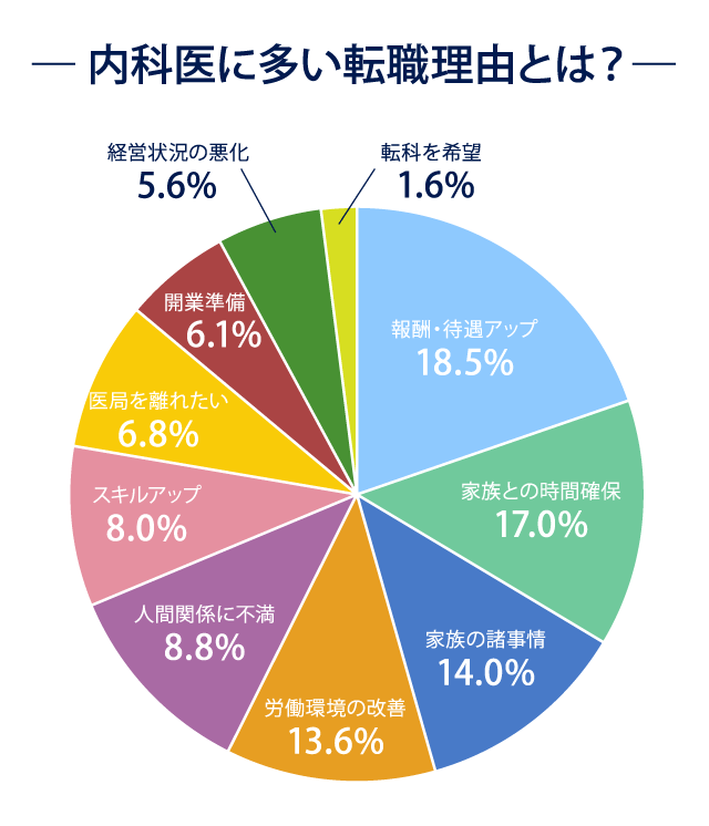 ― 内科医に多い転職理由とは？ ―